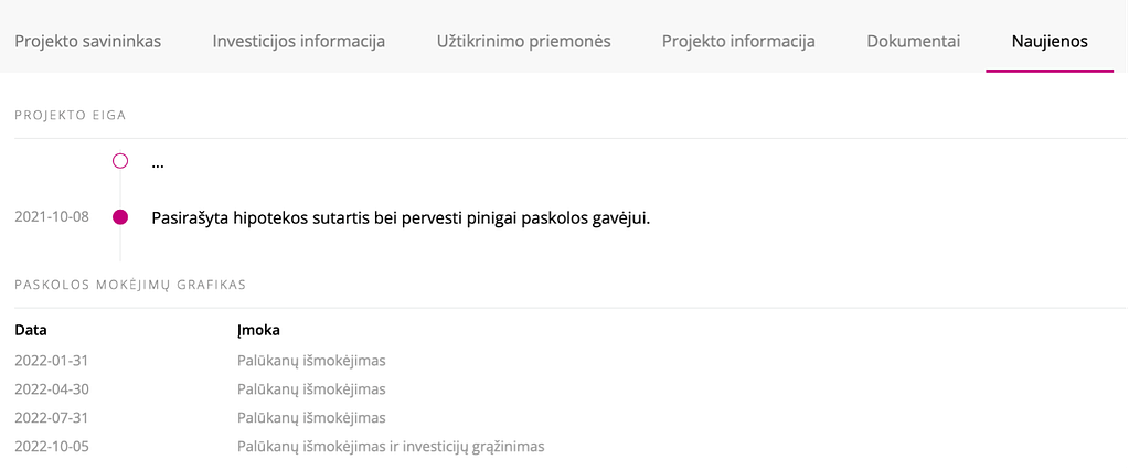 Profitus paskolų apžvalga